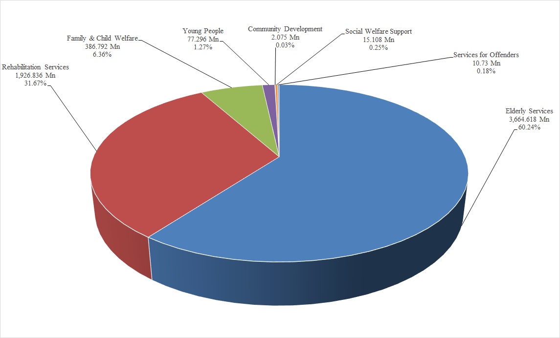 Pie Chart of Lotteries Fund Allocations by Programme 2024-25